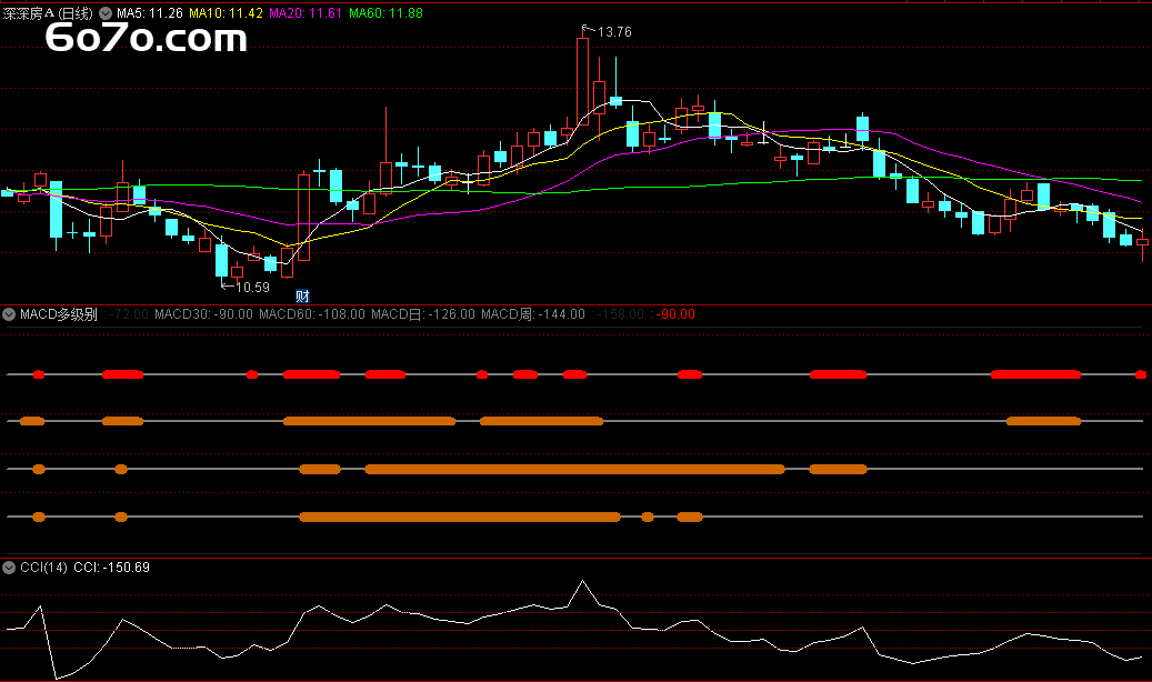 MACD四线擒牛术：看懂这4根彩线，暴涨前夜不再装睡！
