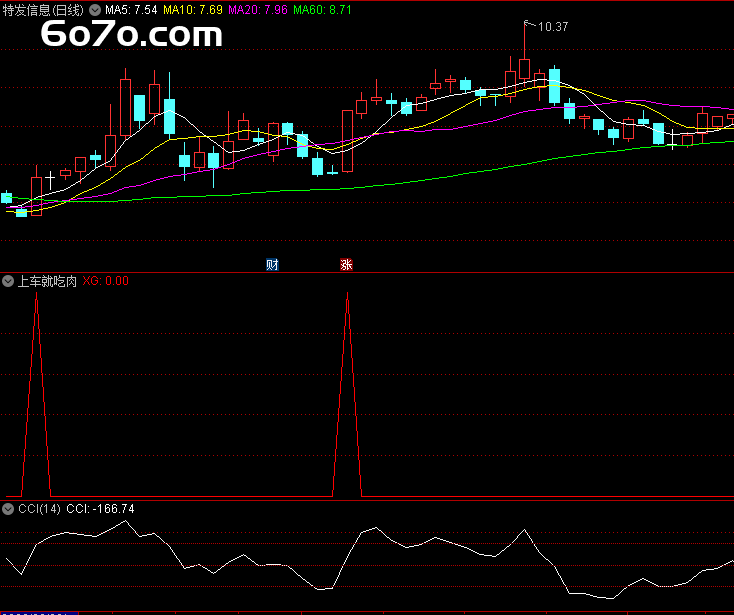 尾盘上车，吃肉秘籍大公开