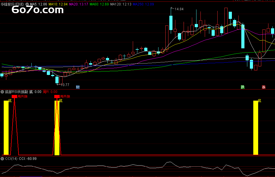 深夜食堂的财富密码？外卖小哥靠"三叉戟信号"精准抄底，85%胜率的RSI共振战法全公开！
