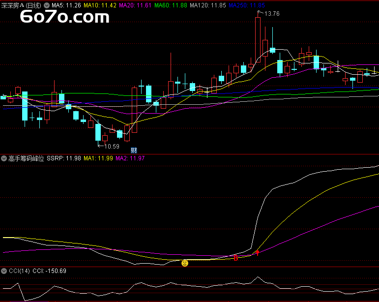 3天暴涨30%的抄底神器被我挖到了！老股民私藏的KDJ改良公式首次公开（附源码）