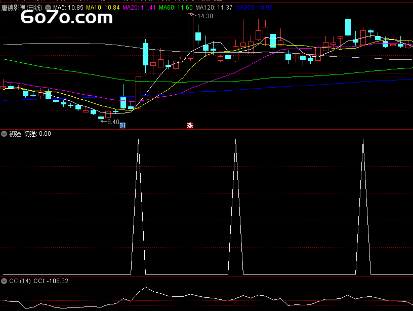 打工人3天揪出暴涨基因！茶水间偷学的"初强指标"让我摸鱼赚出年终奖...