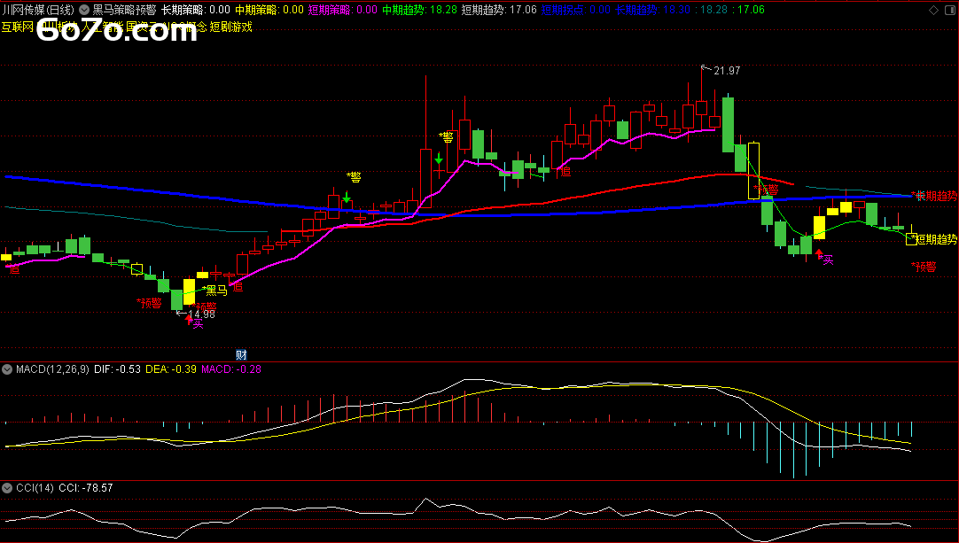 主力洗盘尾声的3个黄金信号！这个指标提前15天预警涨跌，成功率高达79%？