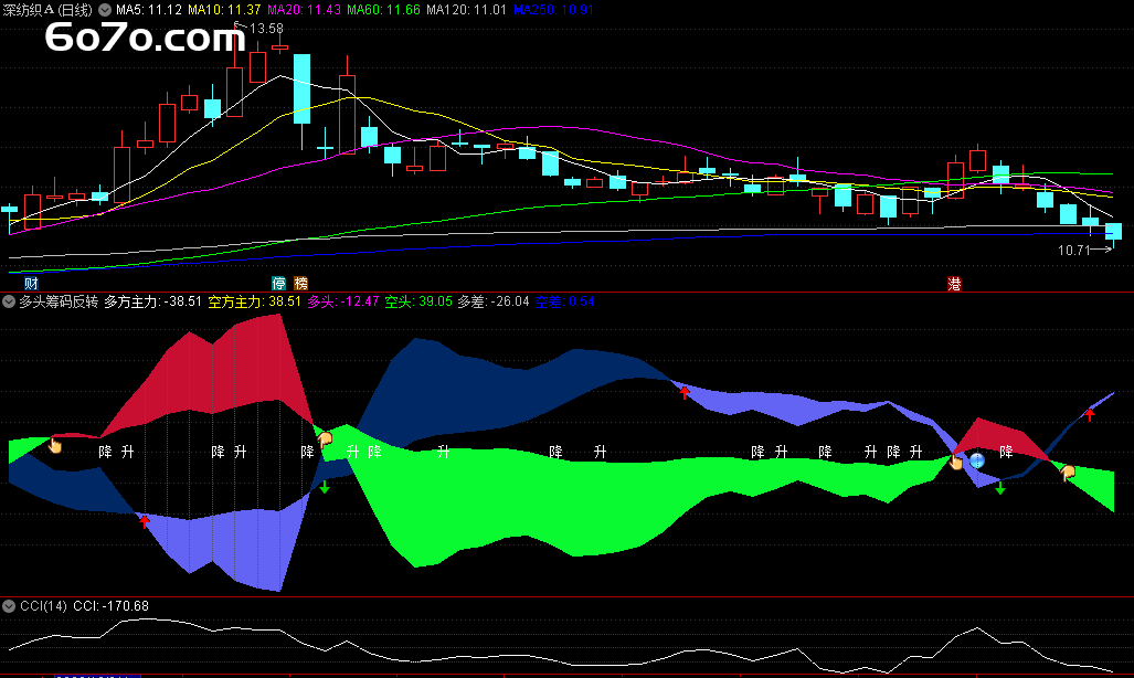 《从亏损50%到月入20万，前高盛交易员教我这样"吃庄家肉"》（附反转源码）