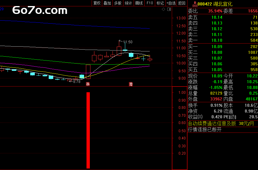月收益40%的秘诀：我靠这个"牛股探测器"在底部精准伏击（附通达信源码）