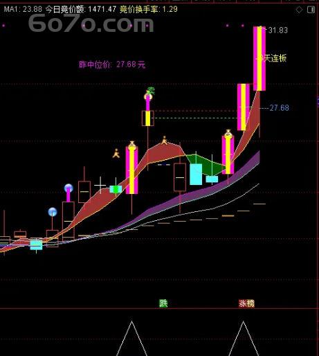 尾盘竞价惊现神秘星号：私募圈疯传的"涨停预报器"竟开源了？（附无未来函数源码）