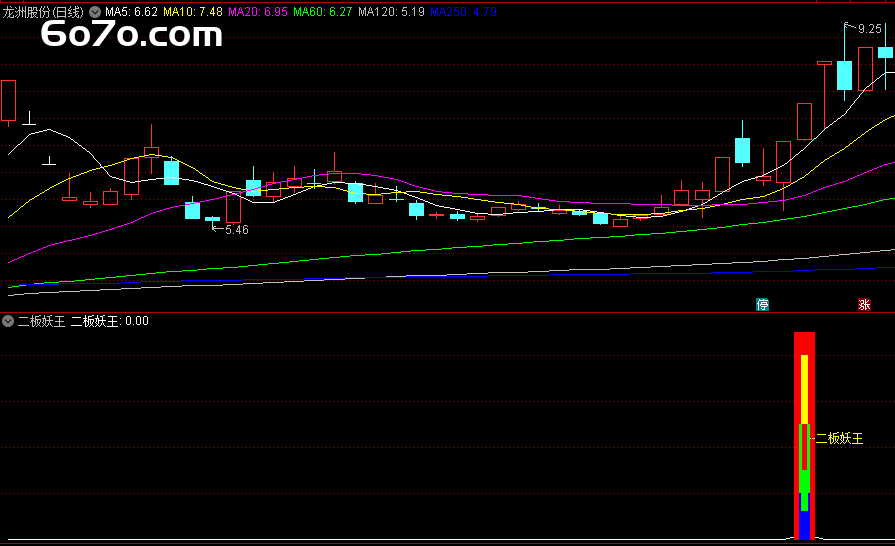 深夜惊现二板妖王预警信号！开盘前5分钟竟能锁定7连板？