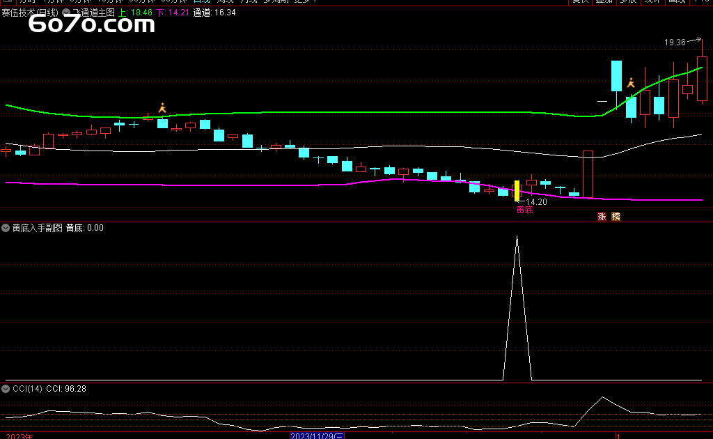 退休操盘手闭关3年悟透"飞天双阳"战法：2根小阳线引爆87%暴涨（附防漂移源码）