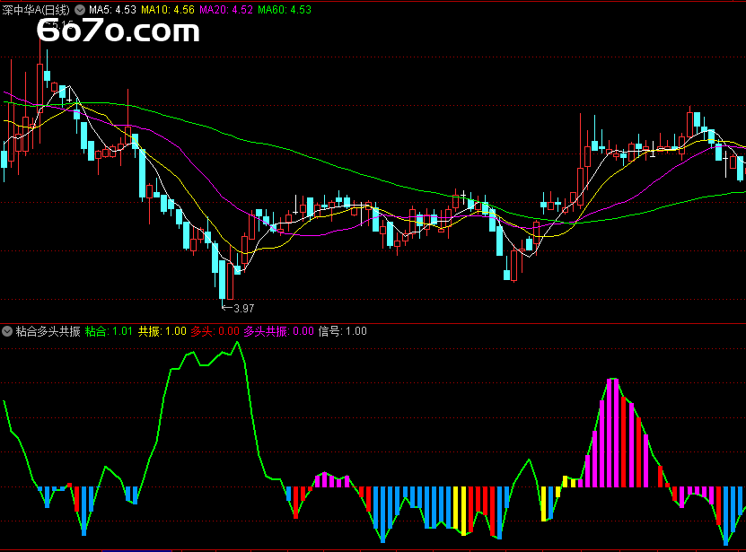 均线粘合的秘密：掌握“粘合多头共振”，轻松捕捉股市大机会！