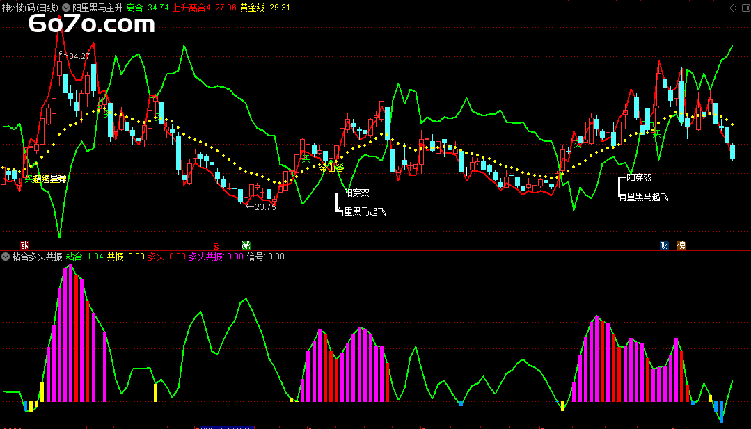 一阳穿双线，黑马起飞！通达信“阳量黑马主升”指标大揭秘