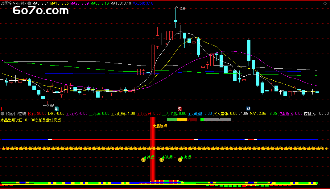 V型反转的死亡诱惑：我如何在三次爆仓后找到真正的"黄金坑"？