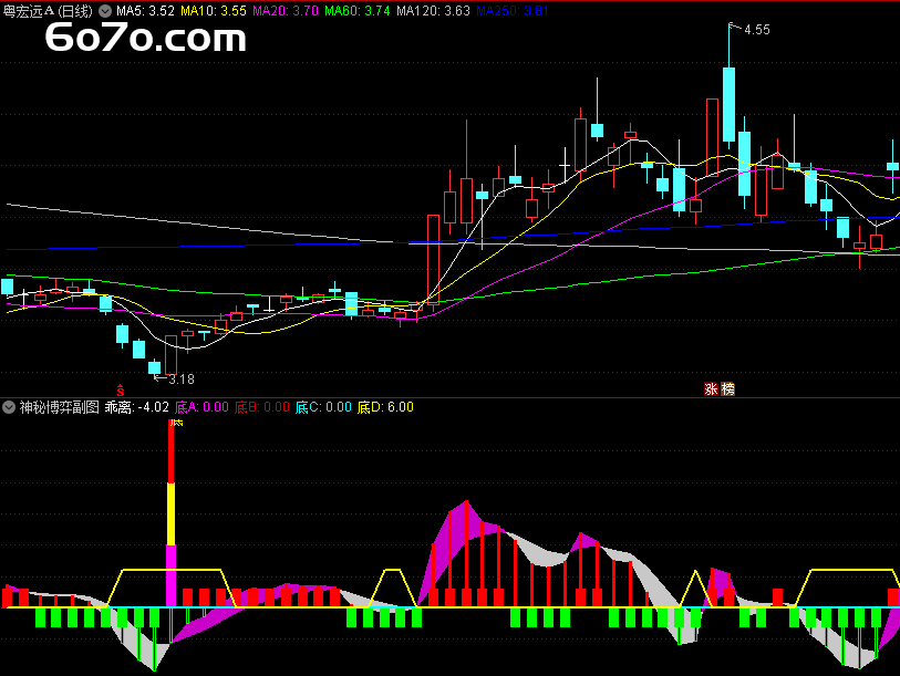 股市里的“神秘博弈”：抓到底部入场机会的秘密武器！