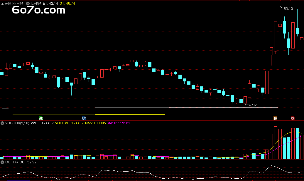 两根神秘线条精准预判大盘底！从深套50%到完美抄底，老股民私藏20年的看盘秘诀大公开（附无未来源码）