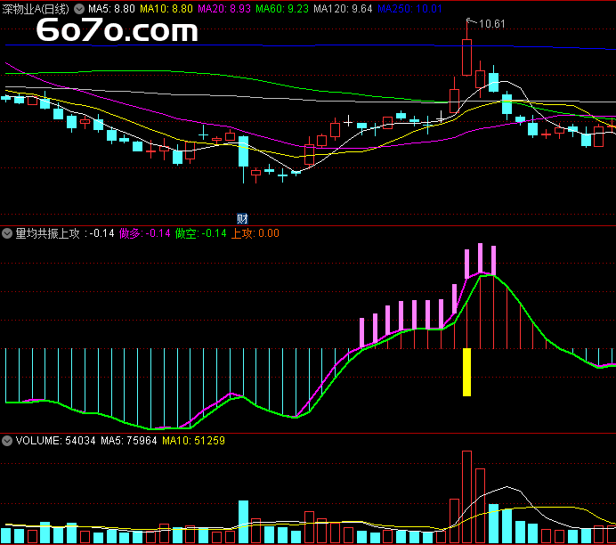 20年私募操盘手酒后真言：量能均线共振时，我闭眼满仓（附无未来函数源码）