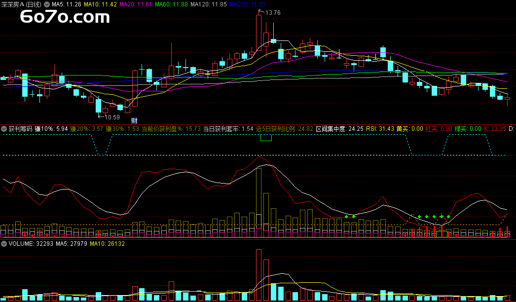 获利筹码副图指标：洞察动态底部，精准把握高低点！