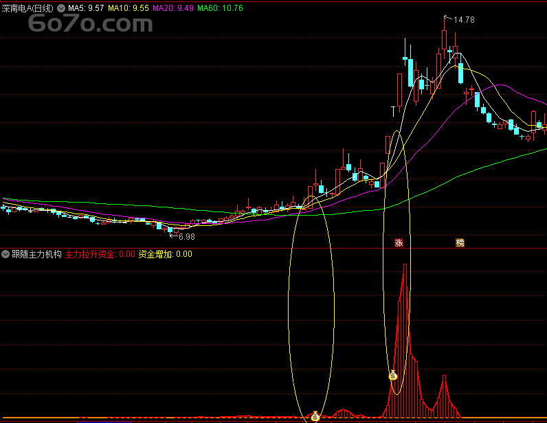 〖跟随主力机构建仓〗副图指标：波段操作，准确出击！