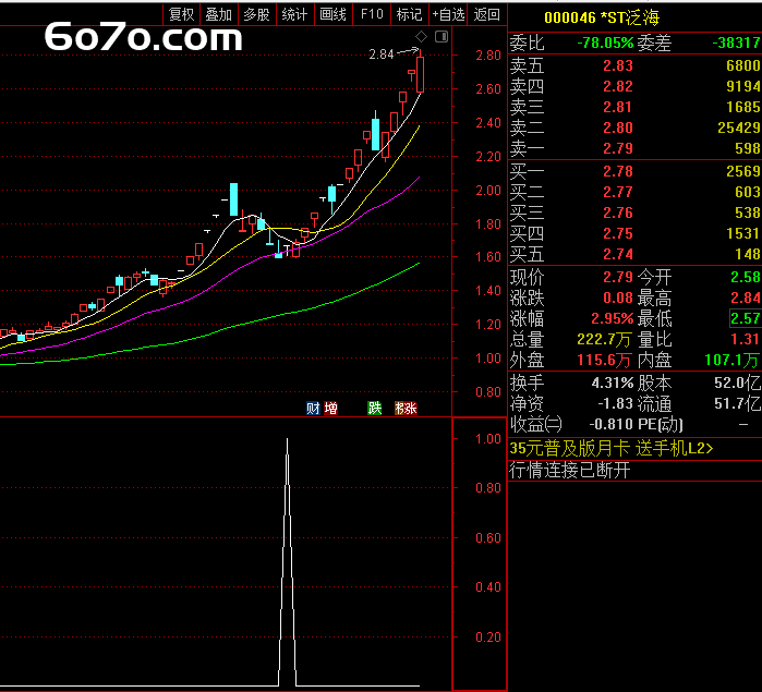 3天抓2涨停！这个"小牛回头"指标竟能预判比亚迪暴涨？