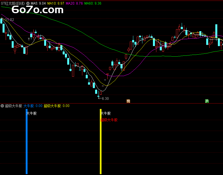 深夜改写20遍的指标代码，竟让我躲过3次股灾？揭秘"超级大牛股"的暴利基因