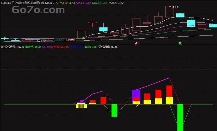 短线极品副图指标？抓牛股如探囊取物，长白山、深中华轻松擒获！