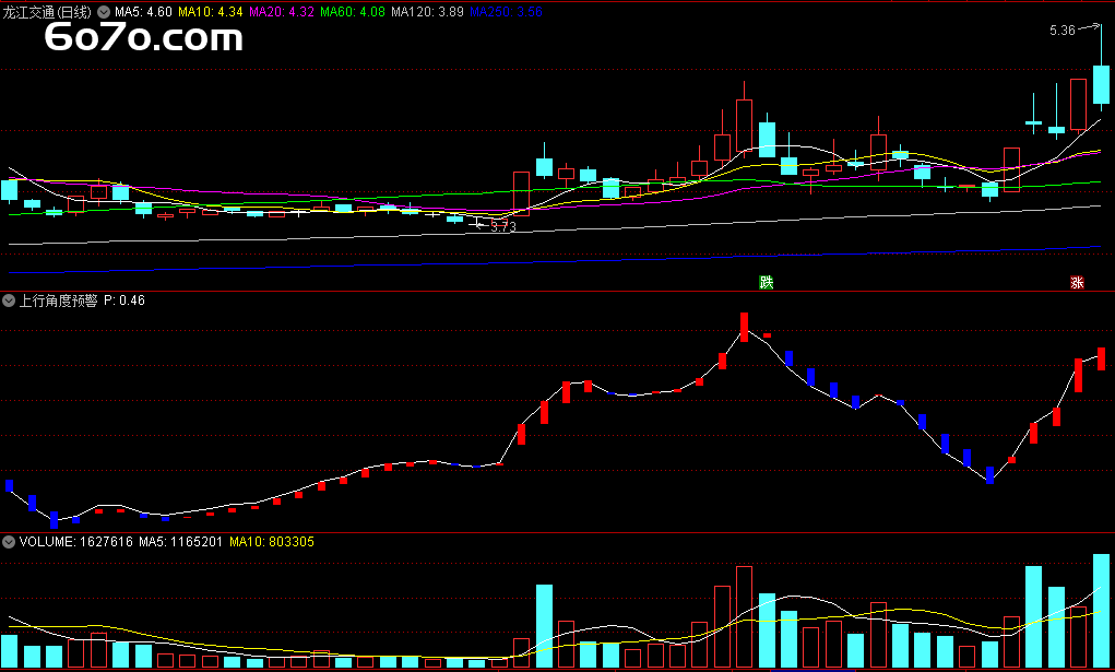 2行代码预警主升浪：老股民打死不说的"黄金角度"，今天被开源了？