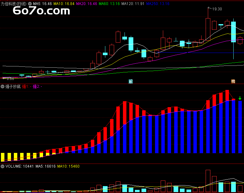 独家秘籍！红箭头+钱袋子，抄底信号大揭秘！