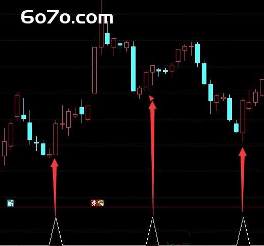 散户逆袭的第四把钥匙："调整结束"指标曝光，程序员用1年亏损11万换来的无未来拐点公式
