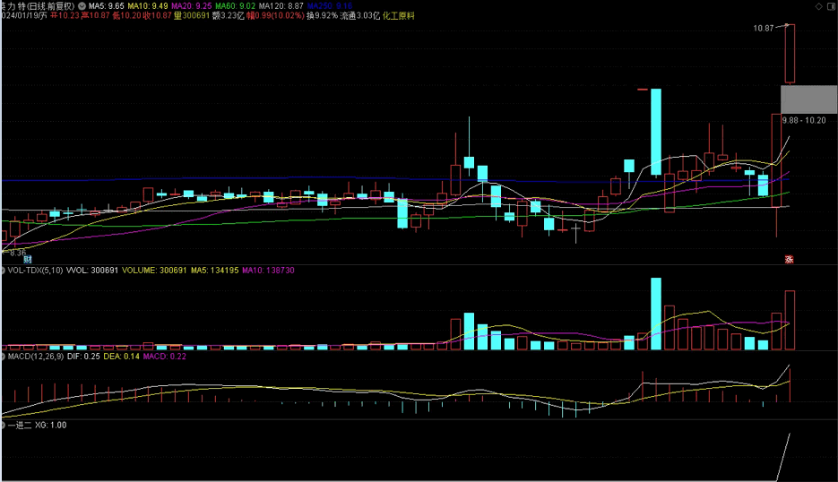凌晨4点下单的游资都在用？'竞价一进二'指标曝光：散户越爱赌，庄家越狂欢