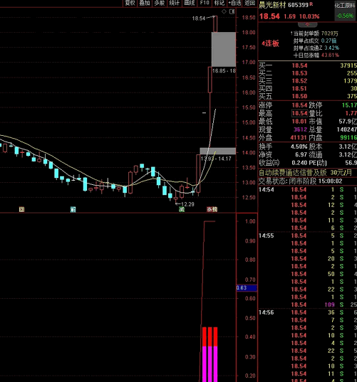 凌晨5点挂单的秘密：我用"傻叉竞价"指标在涨停板上捡钱（附实战源码）