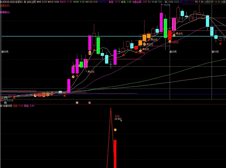 私募大佬的"回马枪"战法曝光：1个指标捕捉涨停回马枪（附绝版源码）