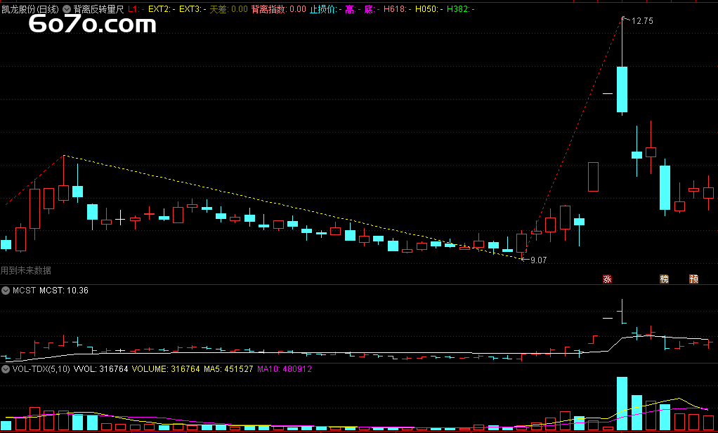 通达信指标源码大公开！老股民亲测有效的“背离反转量尺”竟是逃顶抄底的利器！