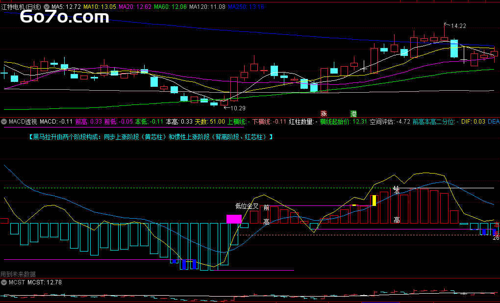 【MACD透视】副图指标：一眼看穿背离与金叉的秘密，通达信源码大公开！