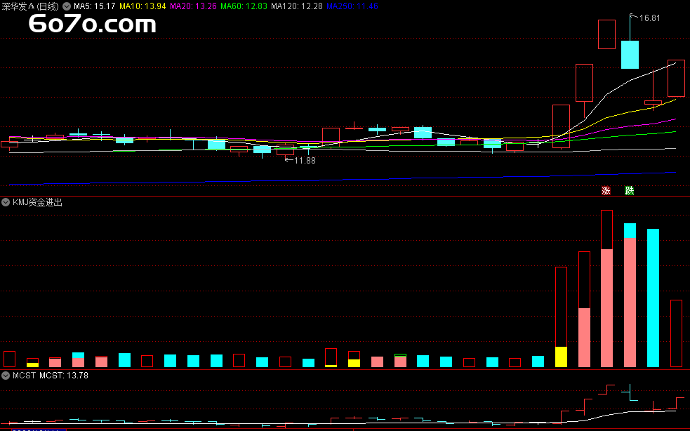 通达信“乌云盖顶+资金流出”大顶预警指标