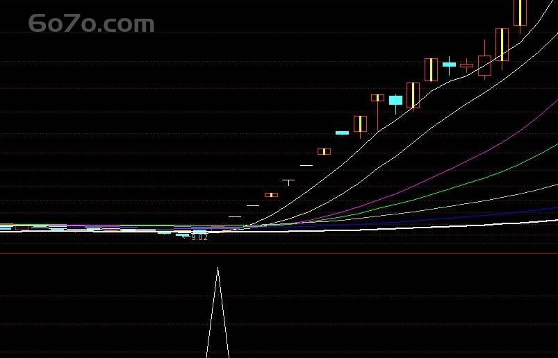 独家秘籍！“蓄势出击”指标解锁牛熊趋势线战法，通达信源码大公开