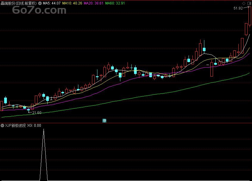 打工人熬夜 3 天揭秘！办公室偷学的 "新极波段" 指标，竟让我炒股收益翻番...