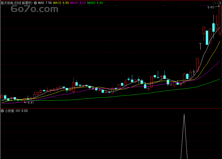 通达信公式 “小妖股” 来袭，副图源码成股民致富密码，真能躺赢？