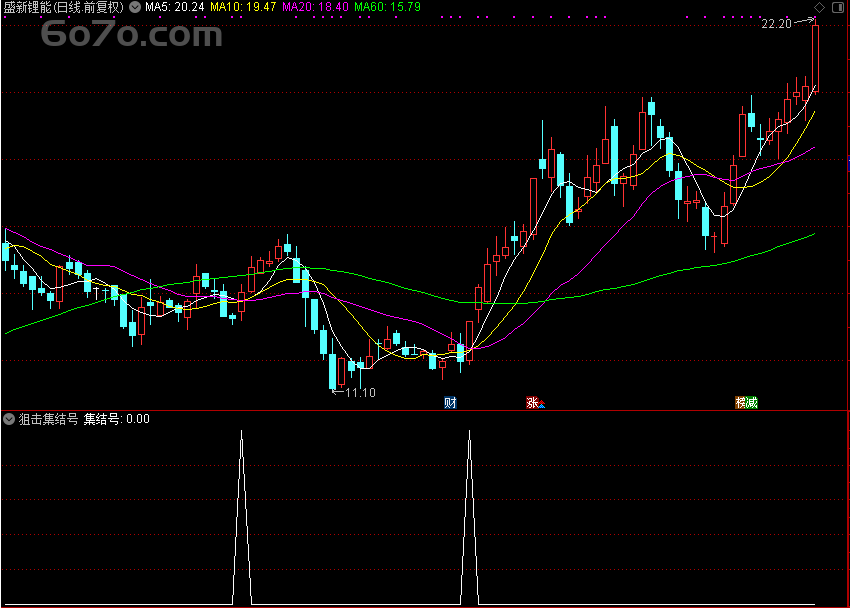 爆改指标！从百万亏到只剩 10 万，他凭「翔博精选指标」狙击集结号 3 个月狂赚 300%（通达信公式 副图 源码 测试图）