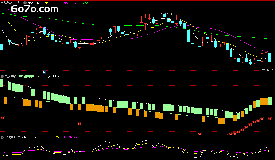 惊天动地的“九天筹码”：私募圈秘传的“筹码集中度”绝技现身！（附通达信源码）