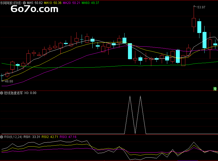 5天抓3涨停？退役交易员自曝"攻守指标"操作细节（附短线源码）