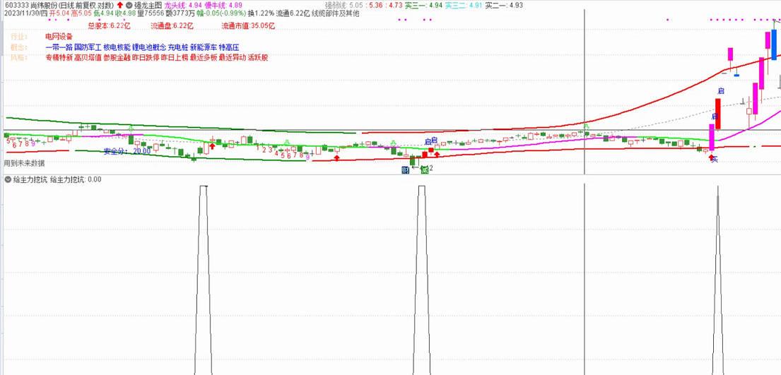主力洗盘时总留下这个破绽？用这套代码识破"黄金坑"，胜率超80%的选股公式来了