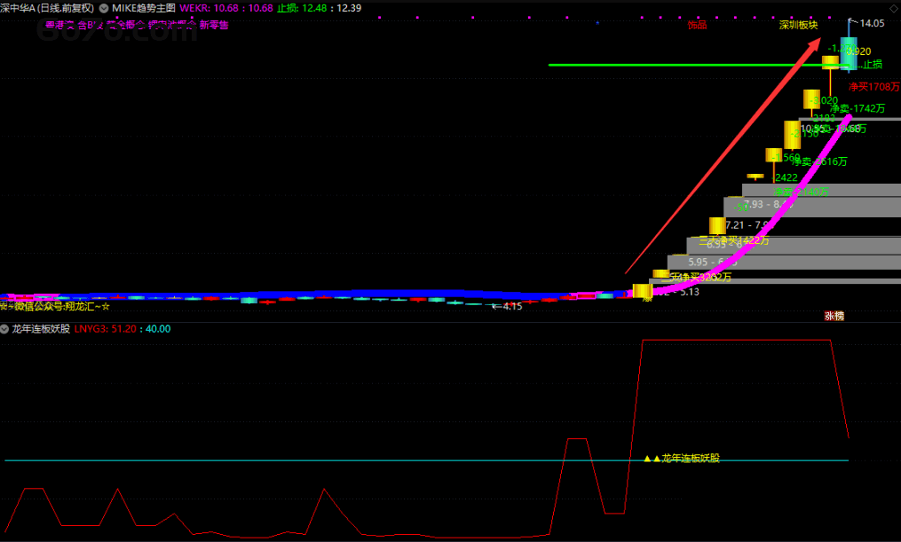 惊爆！龙年开年最强指标现世，长白山、深中华 A 爆涨前它早有信号！（附通达信源码，Deepseek 自动生成）