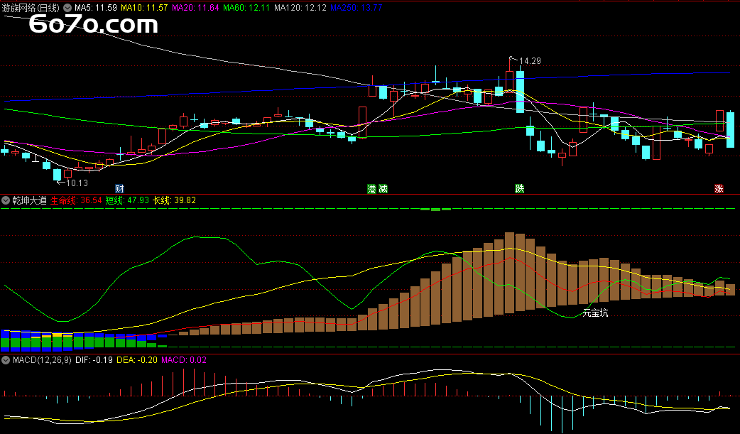 惊爆！炒股高手私藏的〖乾坤大道〗指标，让你躺着也能赚翻股市