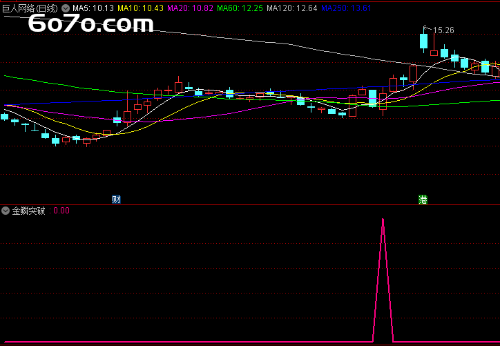 通达信「金鳞突破」震撼来袭，源码无加密，真能开启财富密码？