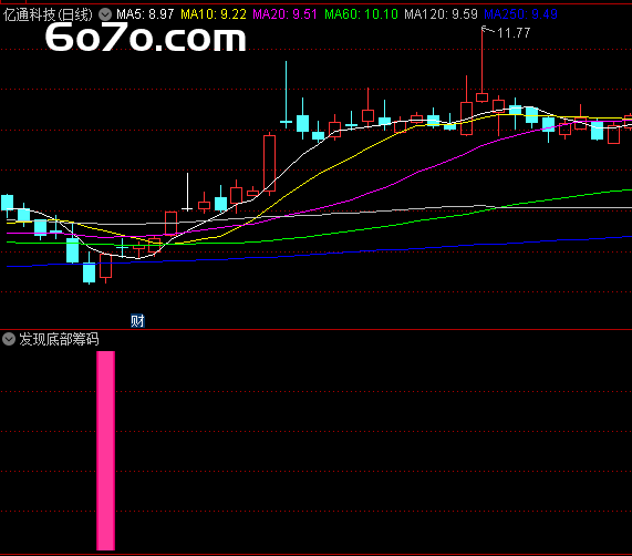 爆亏 90% 后逆天改命！他靠「发现底部筹码」指标狂赚 30 倍，散户必看（通达信源码，Deepseek 生成）