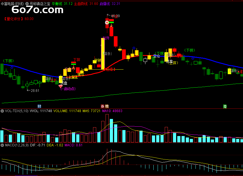 1个主图看穿主力底牌？私募前员工解密"机构评分模型"（附解锁源码）