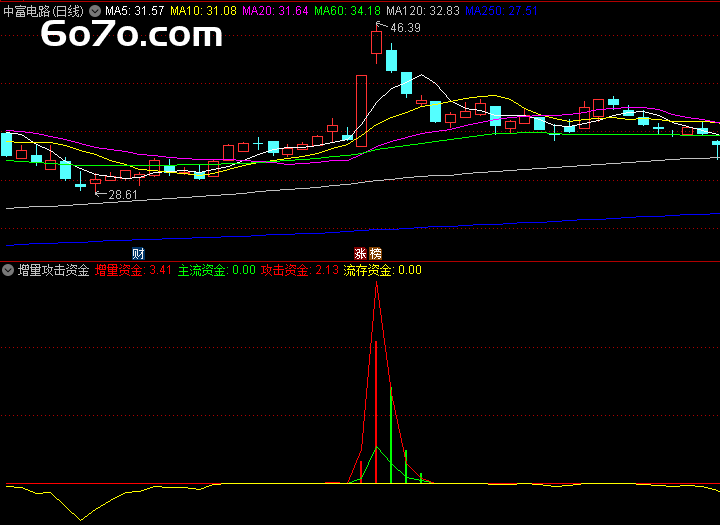 1个公式破解主力资金密码：夜班保安如何用"增量攻击指标"实现账户翻倍？(附Deepseek智能源码)