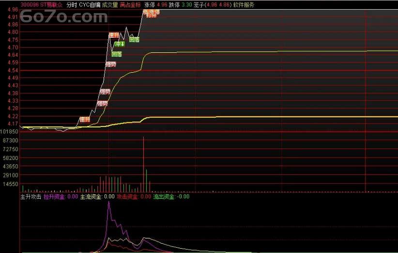 惊爆！炒股大神私藏的抓板秘籍，竟藏在这个分时副图指标里？（文末附独家源码）
