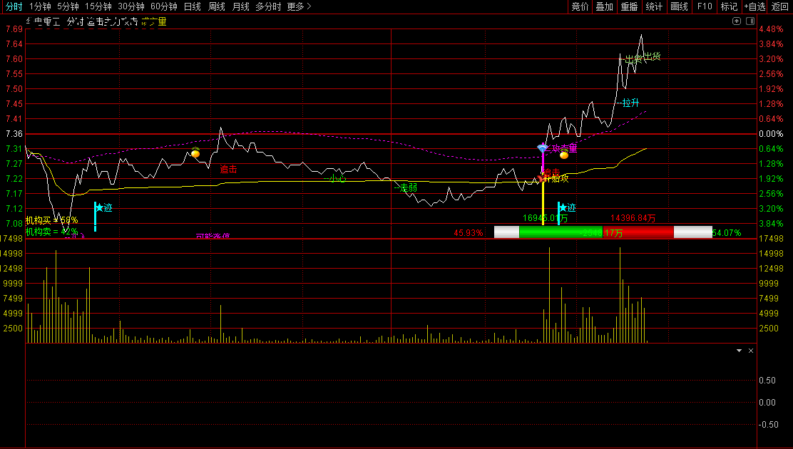 Deepseek 揭秘！让主力无处遁形的分时主图指标，终于被我挖到了（附独家通达信源码）