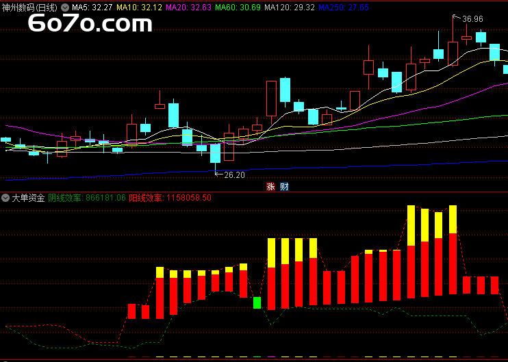 震惊！Deepseek 揭秘神奇副图指标，红色柱一出，主力控盘吃大肉