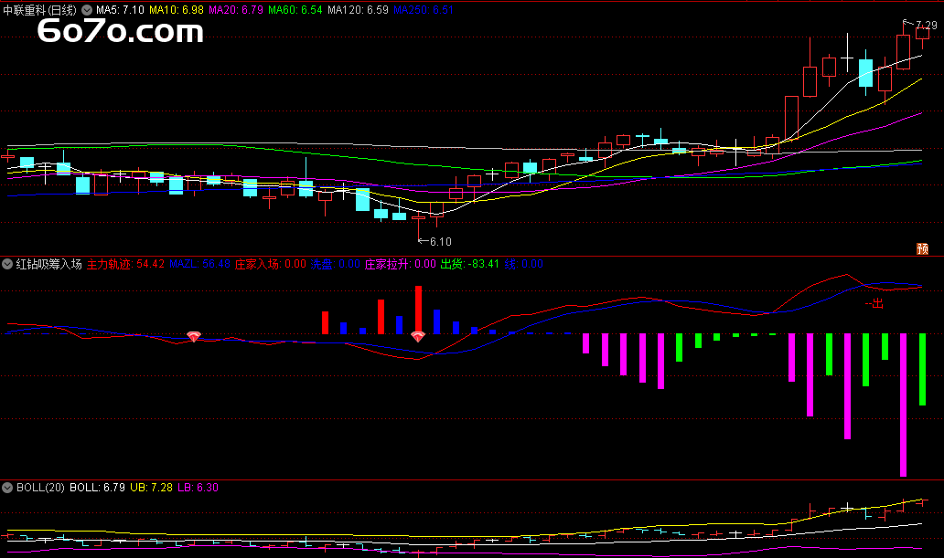 1个指标10年赚500%？Deepseek用数据验证“红钻吸筹”的暴力美学