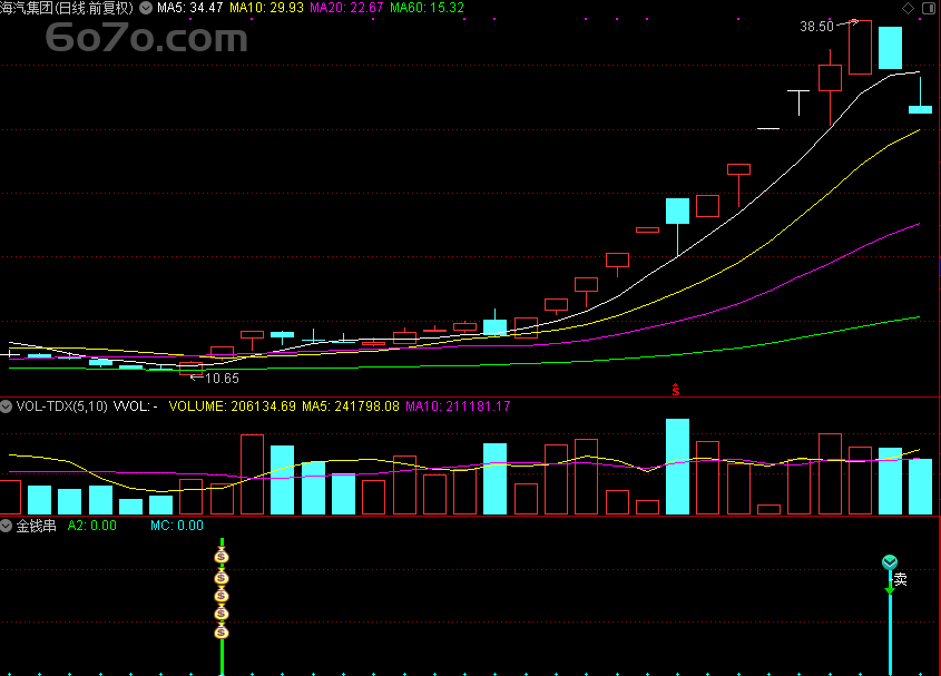Deepseek独家秘籍曝光！「翔博精选指标」金钱串，通达信副图指标一键锁定买卖信号，财富密码触手可及！