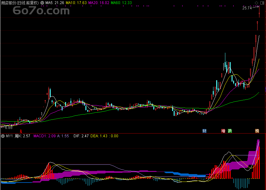 独家秘籍！「翔博精选指标」看长做短，Deepseek带你锁定周线金矿
